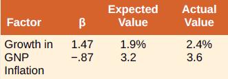 Expected Value Actual Factor Value Growth in 1.47 1.9% 2.4% GNP -.87 3.2 3.6 Inflation