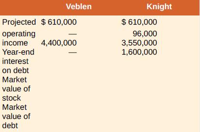 Veblen Knight $ 610,000 Projected $ 610,000 operating income Year-end 96,000 3,550,000 1,600,000 4,400,000 interest on debt Market value of stock Market value of debt