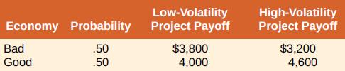 Low-Volatility Project Payoff High-Volatility Project Payoff Economy Probability Bad .50 $3,800 4,000 $3,200 4,600 Good .50