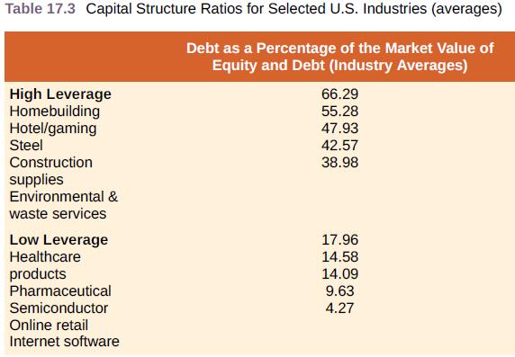 Table 17.3 Capital Structure Ratios for Selected U.S. Industries (averages) Debt as a Percentage of the Market Value of Equity and Debt (Industry Averages) High Leverage Homebuilding Hotel/gaming Steel 66.29 55.28 47.93 42.57 38.98 Construction supplies Environmental & waste services 17.96 Low Leverage Healthcare 14.58 products Pharmaceutical 14.09 9.63 Semiconductor