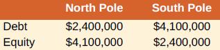 North Pole South Pole Debt $2,400,000 $4,100,000 Equity $4,100,000 $2,400,000