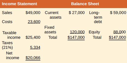 Income Statement Balance Sheet Sales $49,000 Current $ 27,000 Long- $ 59,000 assets term Costs 23.600 debt Fixed 120.000 Equity $147,000 Таxable assets 88.000 income $25,400 Total Total $147,000 Тахes (21%) 5.334 Net income $20,066