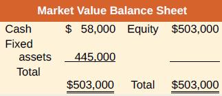 Market Value Balance Sheet Cash $ 58,000 Equity $503,000 Fixed assets 445.000 Total $503,000 Total $503,000