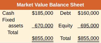Market Value Balance Sheet Cash $185,000 Debt $160,000 Fixed assets 670,000 Equity 695.000 Total $855,000 Total $855,000