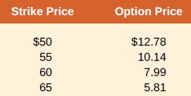 Strike Price Option Price $50 $12.78 55 10.14 60 7.99 65 5.81