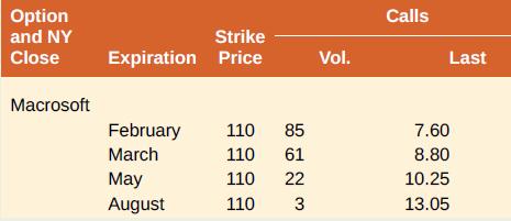Option and NY Calls Strike Expiration Price Close Vol. Last Macrosoft February 110 85 7.60 March 110 61 8.80 Мay August 110 22 10.25 110 3 13.05