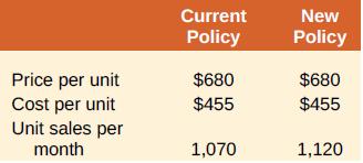 Current New Policy Policy Price per unit Cost per unit Unit sales per month $680 $680 $455 $455 1,070 1,120
