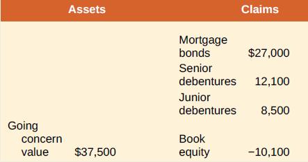 Assets Claims Mortgage bonds $27,000 Senior debentures 12,100 Junior debentures 8,500 Going concern Book value $37,500 equity -10,100