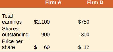 Firm A Firm B Total earnings $2,100 $750 Shares outstanding Price per 900 300 share 60 $ 12 %24