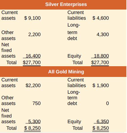 Silver Enterprises Current Current assets $ 9,100 liabilities $ 4,600 Long- Other term 2,200 4,300 assets debt Net fixed 16,400 Equity 18.800 $27,700 assets Total $27,700 Total All Gold Mining Current Current assets $2,200 liabilities $1,900 Long- Other term assets 750 debt Net fixed assets 5.300 Equity 6,350 Total $