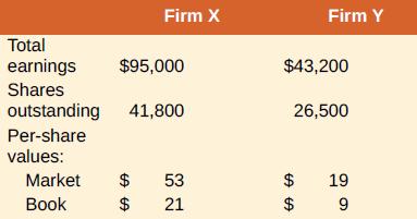 Firm X Firm Y Total earnings $95,000 $43,200 Shares outstanding 41,800 26,500 Per-share values: Market 2$ 53 $ $ 19 Вook $ $ 21 $