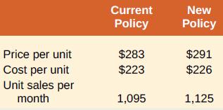 Current New Policy Policy Price per unit Cost per unit Unit sales per month $283 $291 $223 $226 1,095 1,125