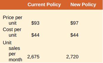 Current Policy New Policy Price per unit $93 $97 Cost per unit $44 $44 Unit sales per month 2,675 2,720