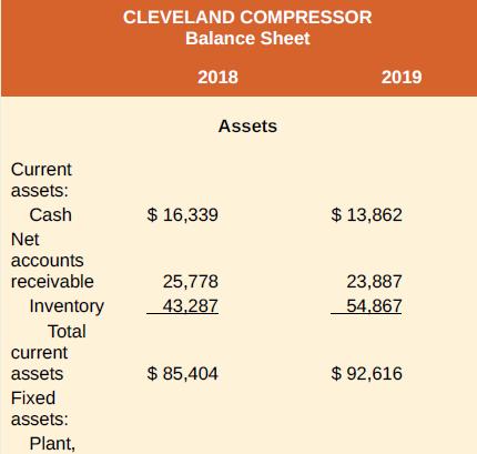 CLEVELAND COMPRESSOR Balance Sheet 2018 2019 Assets Current assets: Cash $ 16,339 $ 13,862 Net accounts receivable 25,778 23,887 Inventory 43,287 54.867 Total current assets $ 85,404 $ 92,616 Fixed assets: Plant,