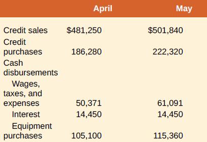 April May Credit sales $481,250 $501,840 Credit purchases 186,280 222,320 Cash disbursements Wages, taxes, and expenses 50,371 61,091 Interest 14,450 14,450 Equipment purchases 105,100 115,360
