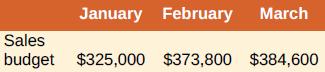January February March Sales budget $325,000 $373,800 $384,600