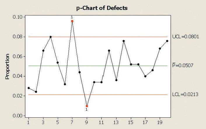 p-Chart of Defects 0.10f 0.08 - UCL=0.0801 0.06- P=0.0507 0.04- 0.02- LCL=0.0213 0.00- 3 7 9. 11 13 15 17 19 Proportion