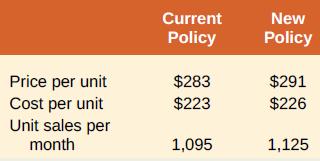 Current New Policy Policy Price per unit Cost per unit Unit sales per $283 $291 $223 $226 month 1,095 1,125