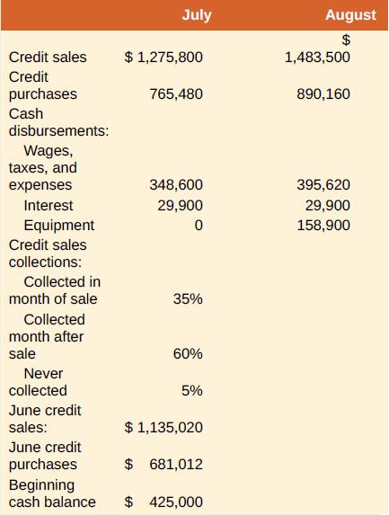 July August 2$ Credit sales $ 1,275,800 1,483,500 Credit purchases 765,480 890,160 Cash disbursements: Wages, taxes, and expenses 348,600 395,620 Interest 29,900 29,900 Equipment 158,900 Credit sales collections: Collected in month of sale 35% Collected month after sale 60% Never collected 5% June credit sales: $ 1,135,020 June credit purchases