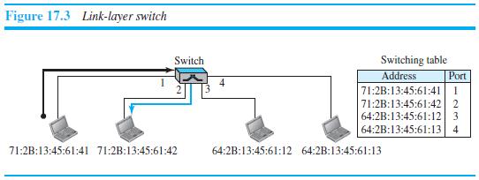 Figure 17.3 Link-layer switch Switch Switching table Address Port 4 71:2B:13:45:61:41 71:2B:13:45:61:42 2 64:2B:13:45:61:12 3 64:2B:13:45:61:13 4 71:2B:13:45:61:41 71:2B:13:45:61:42 64:2B:13:45:61:12 64:2B:13:45:61:13