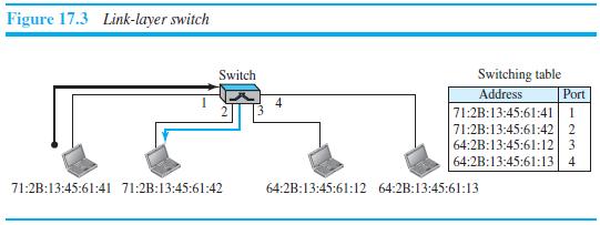 Figure 17.3 Link-layer switch Switch Switching table Address Port 71:2B:13:45:61:41 1 71:2B:13:45:61:42 2 64:2B:13:45:61:12 3 64:2B:13:45:61:13 4 71:2B:13:45:61:41 71:2B:13:45:61:42 64:2B:13:45:61:12 64:2B:13:45:61:13