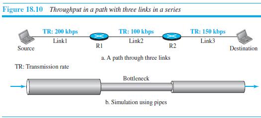 Figure 18.10 Throughput in a path with three links in a series TR: 200 kbps Linkl TR: 100 kbps Link2 TR: 150 kbps Link3 RI R2 Source Destination a. A path through three links TR: Transmission rate Bottleneck b. Simulation using pipes