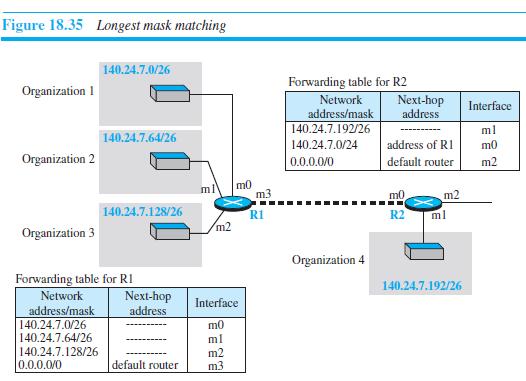 Figure 18.35 Longest mask matching 140.24.7.0/26 Forwarding table for R2 Network address/mask 140.24.7.192/26 Organization 1 Next-hop address Interface ml 140.24.7.64/26 140.24.7.0/24 address of RI m0 Organization 2 default router m2 0.0.0.0/0 m0 m3 ml m0 m2 140.24.7.128/26 RI R2 ml m2 Organization 3 Organization 4 Forwarding table for RI 140.24.7.192/26