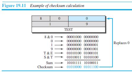 Figure 19.11 Example of checksum calculation 8 9 TEST 8 & 0 00001000 00000000 00000000 00000000 00000000 00000001 Replaces 0 9. 00000000 00001001 T & E 01010100 01000101 S& T 01010011 01010100 Sum 10101111 10100011 Checksum 01010000 01011100-