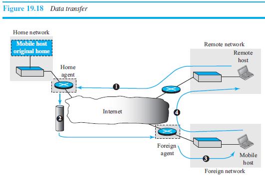 Figure 19.18 Data transfer Home network Mobile host Remote network original home Remote host Home ag ent Internet Foreign agent Mobile host Foreign network