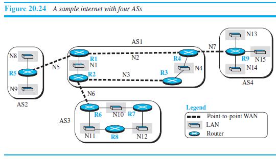 Figure 20.24 A sample internet with four ASs N13 ASI N7 N8 RI NI N2 R4 R9 NI5 N5 N4 N14 R5 R2 N3 R3 AS4 N9 N6 AS2 Legend Point-to-point WAN R6 NIO R7 AS3 LAN Router N11 R8 N12