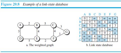 Figure 20.8 Example of a link-state database A B C DE F G A02 00 B| 20 5 00 3 00 4 00 A C00 D 3 0 3 4 3. o0 0 4 00 4 00 3. E 00 2 | 0 1 E F Go0 00 a. The