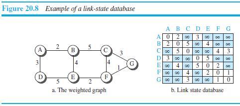 Figure 20.8 Example of a link-state database A B C DE F G A 0|2 00 B| 20|5 00 C00 D 3 0 3 00 4 00 B 4 3. 0 | 00 5 3 o0 0 4 00 4 00 3 2 |0 D F G00 00 00 a.