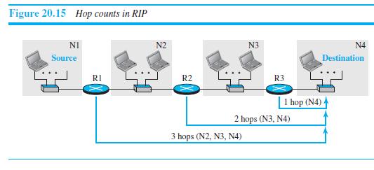 Figure 20.15 Hop counts in RIP NI N2 N3 N4 Source Destination RI R2 R3 1 hop (N4) 2 hops (N3, N4) 3 hops (N2, N3, N4)