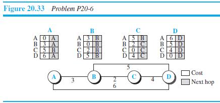 Figure 20.33 Problem P20-6 B D A 0A B 3A C5 B D|6|A A3B BOB C| 2 B D5B A 3 B B 2 C COC D 4 C A 6 D B 5D C4D D0D Cost В C D | Next hop 6