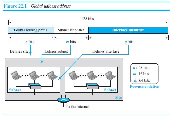 Figure 22.1 Global unicast address 128 bits Global routing prefix Subnet identifier Interface identifier n bits m bits q bits Defines site Defines subnet Defines interface n: 48 bits m: 16 bits q: 64 bits Recommendation Subnet Subnet Site To the Internet