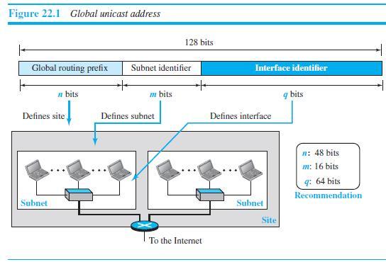 Figure 22.1 Global unicast address 128 bits Global routing prefix Subnet identifier Interface identifier n bits m bits q bits Defines site Defines subnet Defines interface n: 48 bits m: 16 bits q: 64 bits Recommendation Subnet Subnet Site To the Internet