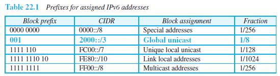 Table 22.1 Prefixes for assigned IPV6 addresses Block prefix 0000 0000 CIDR 0000:/8 Fraction Block assignment Special addresses Global unicast Unique local unicast 1/256 001 2000::/3 1/8 1111 110 FC00:/7 1/128 1111 1110 10 FE80::/10 Link local addresses 1/1024 1111 1111 FF00::/8 Multicast addresses 1/256