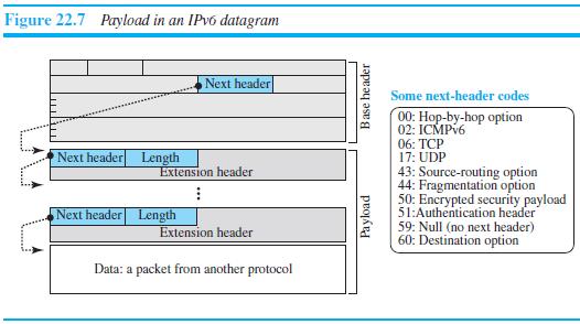 Figure 22.7 Payload in an IPV6 datagram Next header Some next-header codes 00: Hop-by-hop option 02: ICMPV6 Next header Length 06: TCP 17: UDP Extension header 43: Source-routing option 44: Fragmentation option 50: Encrypted security payload 51:Authentication header 59: Null (no next header) 60: Destination option Next header Length Extension