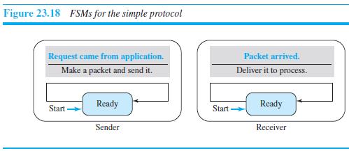 Figure 23.18 FSMS for the simple protocol Request came from application. Packet arrived. Make a packet and send it. Deliver it to process. Ready Ready Start Start Sender Receiver