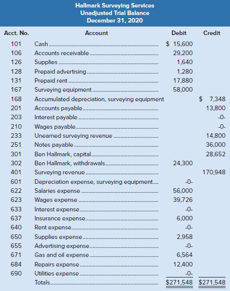 Hallmark Surveying Services Unadjusted Trial Balance December 31, 2020 Acct. No. Account Debit Credit 101 Cash. $ 15,600 106 Accounts receivable. 29,200 126 Supplies 1,640 128 Prepaid advertising.. 1,280 131 Prepaid rent. 17,880 167 Surveying equipment. 58,000 168 Accumulated depreciation, surveying equipment $ 7,348 201 Accounts payable. 13,800 Interest payable