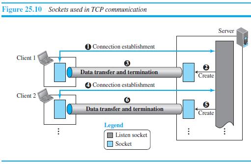 Figure 25.10 Sockets used in TCP communication Server O Connection establishment Client 1 Data transfer and termination O Connection establishment Create Client 2 Data transfer and termination Create Legend Listen socket Socket *.. ...