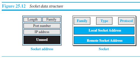 Figure 25.12 Socket data structure Length Family Port number IP address Family Type Protocol Local Socket Address Unused Remote Socket Address Socket address Socket