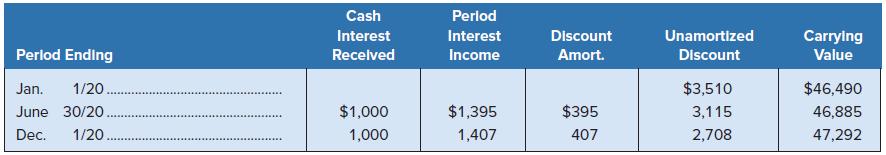 Cash Perlod Interest Interest Discount Unamortized Carrying Perlod Ending Recelved Income Amort. Discount Value Jan. 1/20 $3,510 $46,490 June 30/20 $1,000 $1,395 $395 3,115 46,885 Dec. 1/20 .. 1,000 1,407 407 2,708 47,292