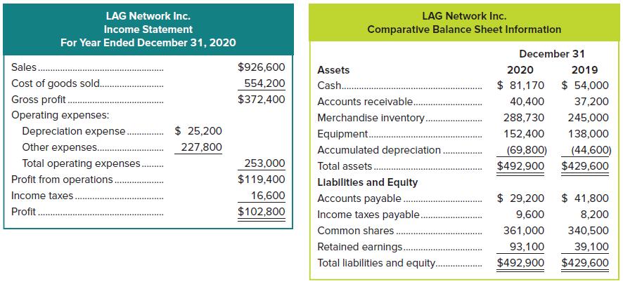 LAG Network Inc. LAG Network Inc. Income Statement Comparative Balance Sheet Information For Year Ended December 31, 2020 December 31 Sales.. $926,600 Assets 2020 2019 Cost of goods sold. 554,200 Cash . $ 81,170 $ 54,000 Gross profit. $372,400 Accounts receivable.. Merchandise inventory. 40,400 37,200 Operating expenses: 288,730 245,000 Depreciation