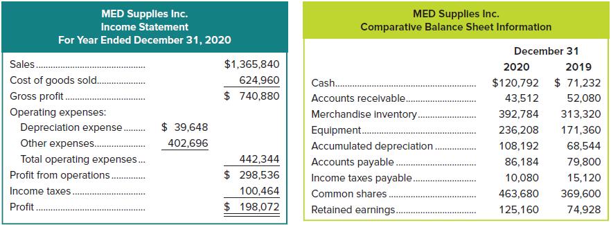 MED Supplies Inc. MED Supplies Inc. Comparative Balance Sheet Information Income Statement For Year Ended December 31, 2020 December 31 Sales. $1,365,840 2020 2019 Cost of goods sold . Gross profit. 624,960 Cash. $120,792 $ 71,232 $ 740,880 Accounts receivable. 43,512 52,080 Operating expenses: Merchandise inventory. 392,784 313,320 Depreciation expense.
