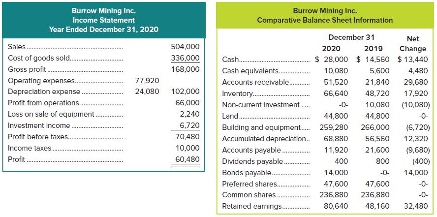 Burrow Mining Inc. Comparative Balance Sheet Information Burrow Mining Inc. Income Statement Year Ended December 31, 2020 December 31 Net Sales. 504,000 2020 2019 Change Cost of goods sold.. 336,000 Cash.. $ 28,000 $ 14,560 $ 13,440 Gross profit. 168,000 Cash equivalents . 10,080 5,600 4,480 77,920 Operating expenses.. Depreciation