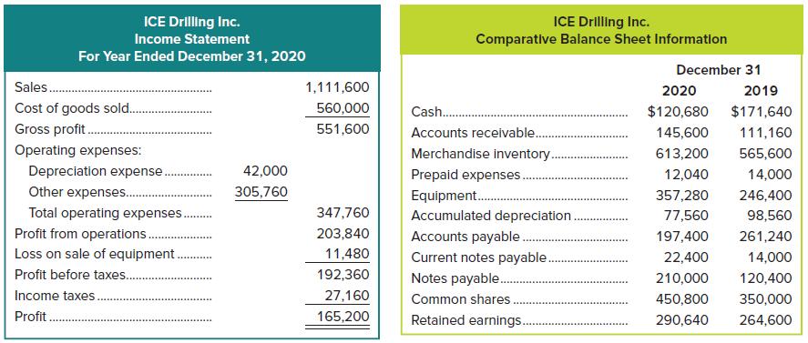 ICE Drilling Inc. Comparative Balance Sheet Information ICE Drilling Inc. Income Statement For Year Ended December 31, 2020 December 31 Sales.. 1,111,600 2020 2019 Cost of goods sold. 560,000 Cash. $120,680 $171,640 Gross profit. Operating expenses: Depreciation expense. Other expenses.. Total operating expenses.. Profit from operations.. Loss on sale of