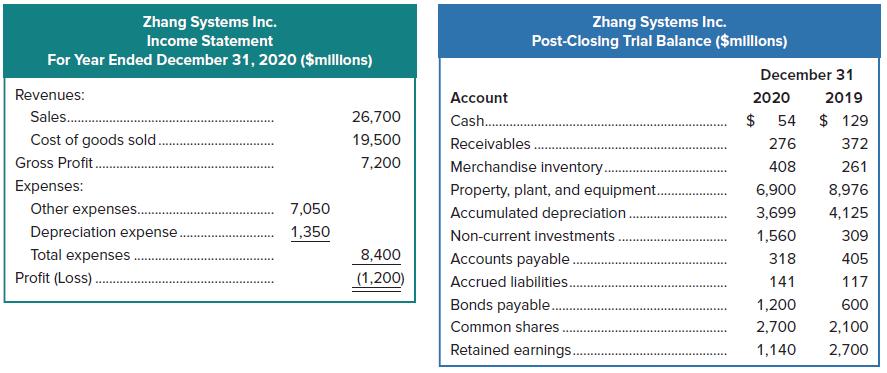 Zhang Systems Inc. Zhang Systems Inc. Post-Closing Trlal Balance ($millions) Income Statement For Year Ended December 31, 2020 ($millions) December 31 Revenues: Account 2020 2019 Sales. 26,700 Cash.. $ 54 $ 129 Cost of goods sold 19,500 Receivables.. 276 372 Gross Profit. 7,200 Merchandise inventory. Property, plant, and equipment.. Accumulated