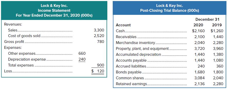 Lock & Key Inc. Post-Closing Trlal Balance (000s) Lock & Key Inc. Income Statement For Year Ended December 31, 2020 (000s) December 31 Revenues: Account 2020 2019 Sales. 3,300 Cash. $2,160 $1,260 Cost of goods sold. 2,520 Receivables.. 2,100 1,440 Gross profit. 780 Merchandise inventory. 2,040 2,280 Expenses: Property, plant,