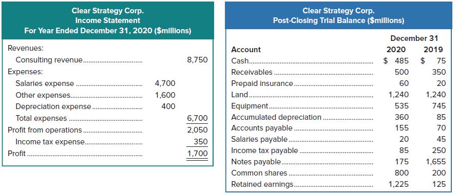 Clear Strategy Corp. Clear Strategy Corp. Post-Closing Trial Balance ($millions) Income Statement For Year Ended December 31, 2020 ($millions) December 31 Revenues: Account 2020 2019 Consulting revenue. 8,750 Cash. $ 485 $ 75 Expenses: Receivables.. 500 350 Salaries expense 4,700 Prepaid insurance. 60 20 Other expenses. 1,600 Land.. 1,240 1,240